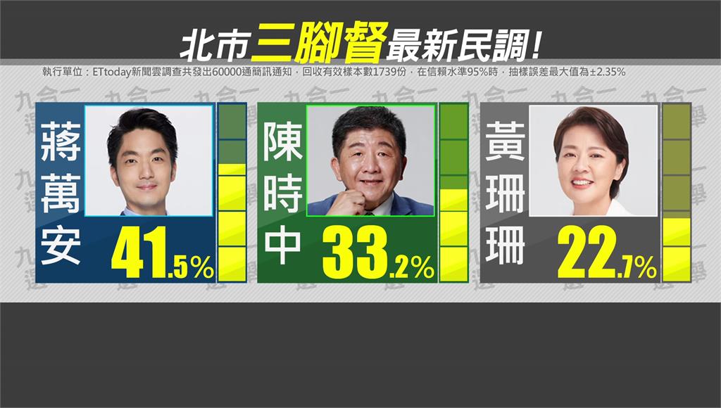 台北市長候選人最新民調。圖／台視製圖