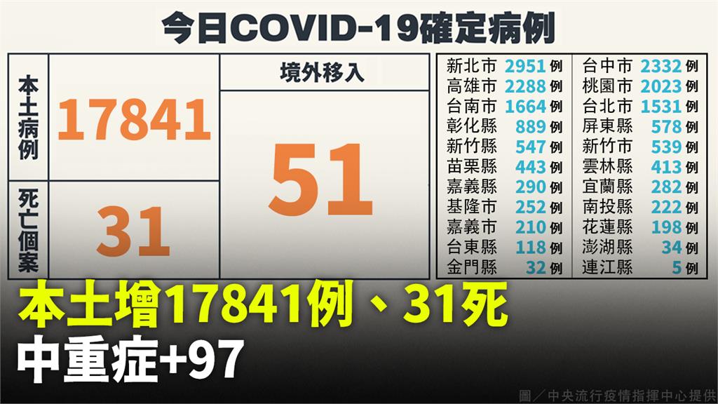 本土增17841例「比上週下降21%」 死亡31...