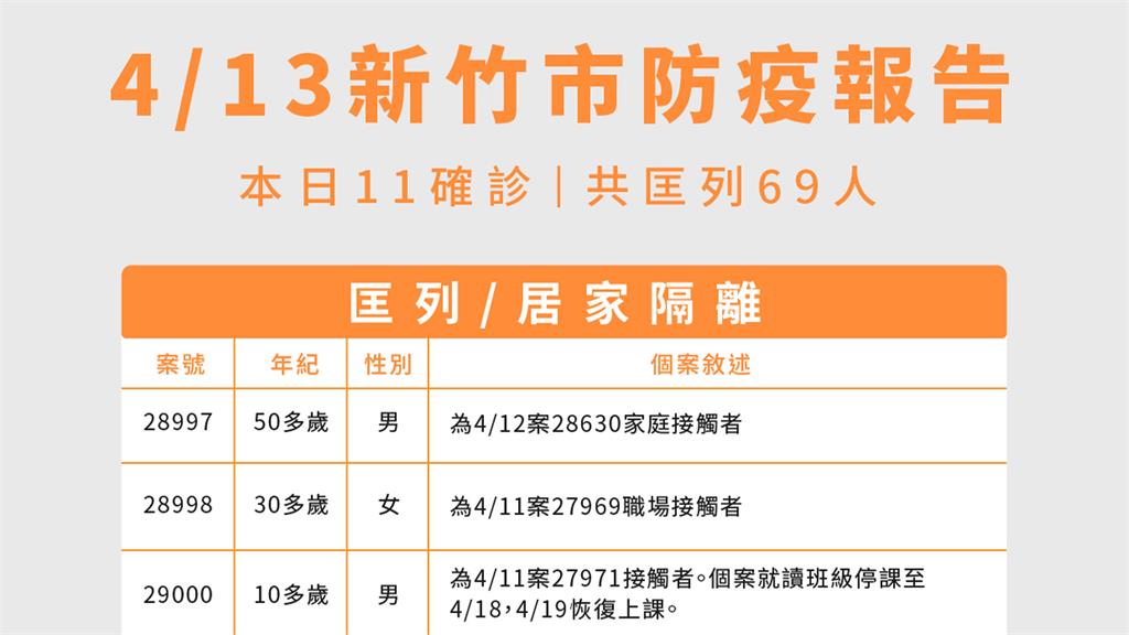 竹市+11！共匡列69人居隔 8處足跡曝光