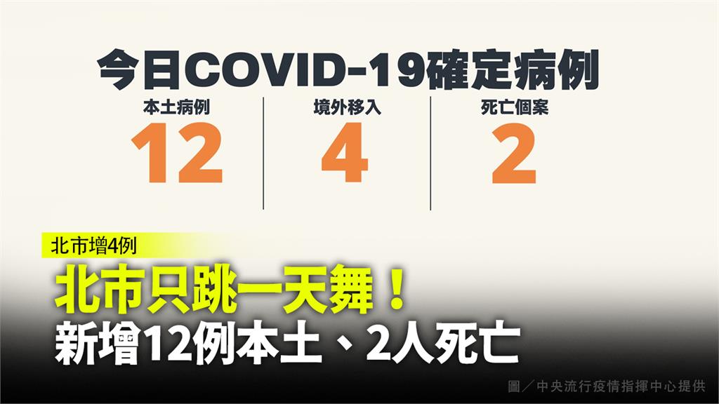 台北新增4例本土確診個案。圖／中央流行疫情指揮中心提供