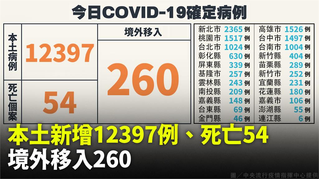 疫情持續下降！本土新增12397例、死亡54例 ...