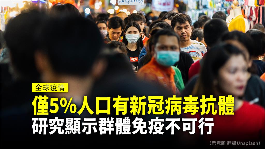 僅5%人口有抗體 研究顯示群體免疫不可行