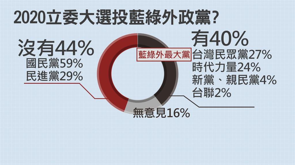 據平面媒體民調顯示，台灣民眾黨恐取代時代力量，成為第三大黨。圖：台視新聞
