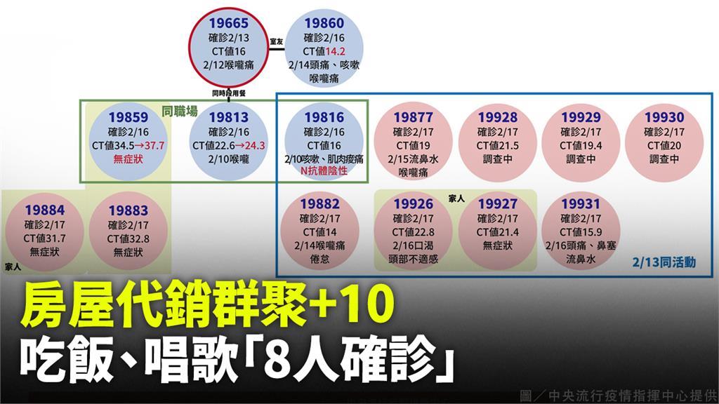 房屋代銷群聚擴大，今日新增10人確診。圖／指揮中心提供