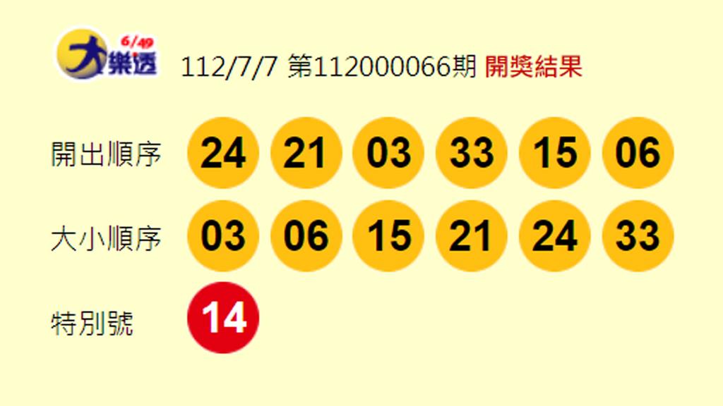 第112000066期大樂透。圖／翻攝自台彩官網