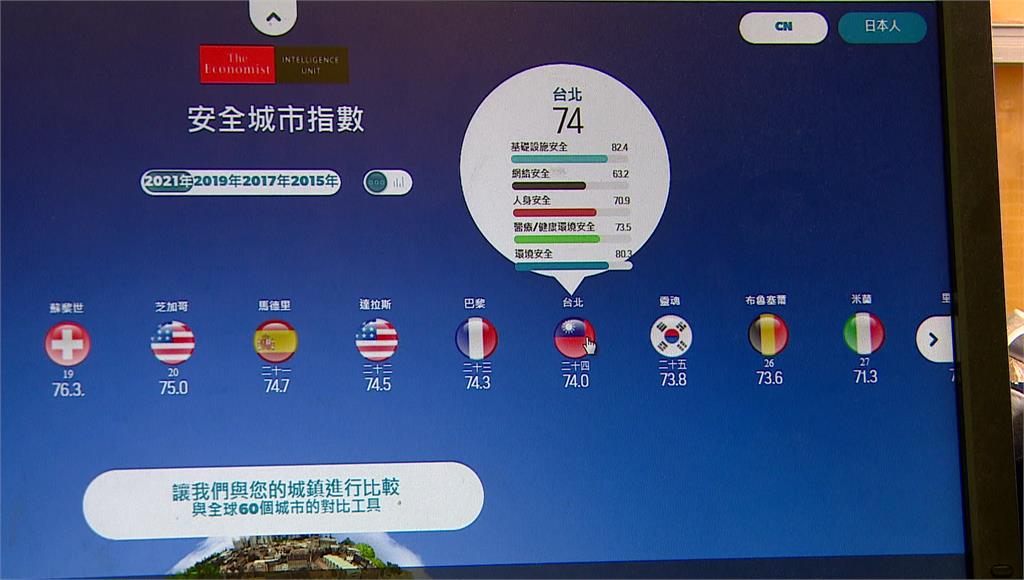 2021全球安全城市 台北市名列24 台灣唯一入...