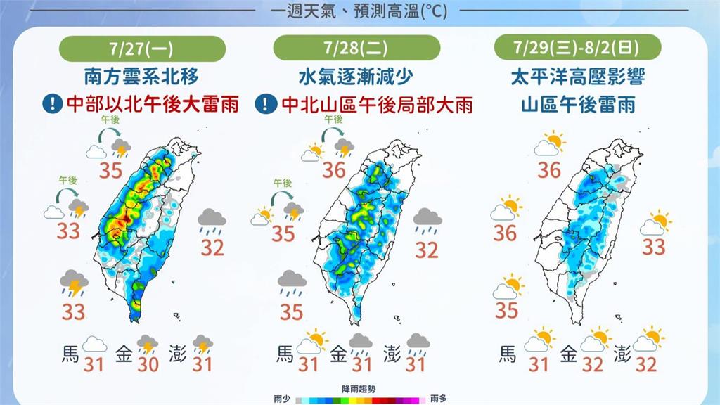 南方雲系影響至週二！ 週三起盛夏回歸、高溫飆36度