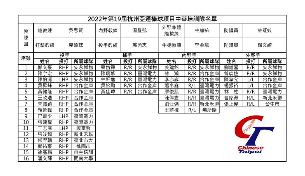 杭州亞運棒球36人培訓名單出爐。圖／翻攝自Facebook @中華民國棒球協會粉絲團