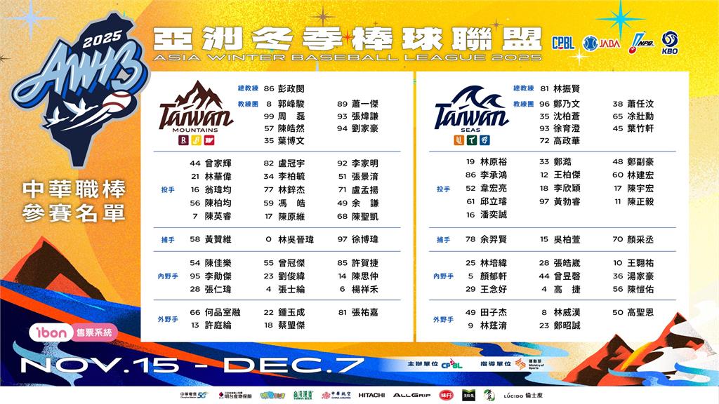 中職／冬盟台灣2隊參賽名單出爐 彭政閔、林振賢任總教練