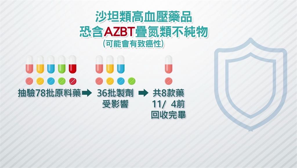 8款高血壓恐含AZBT，增加致癌疑慮，食藥署緊急下架回收。圖／台視新聞