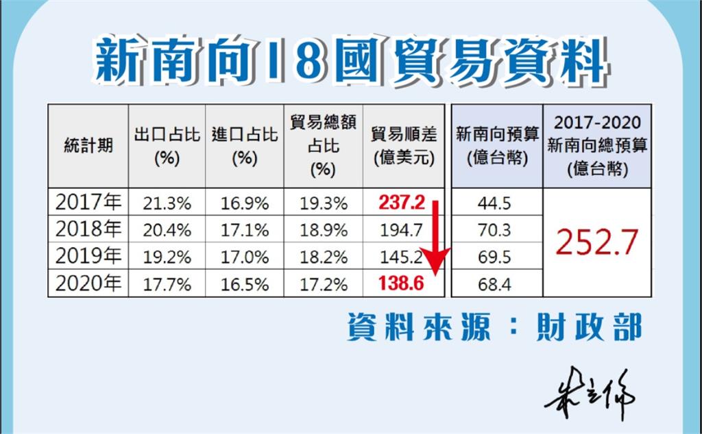 新南向貿易順差退步？朱立倫轟：籃子變幌子