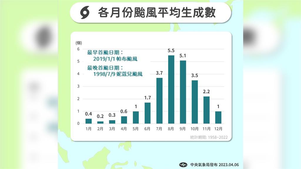 各月份颱風平均生成數。圖／氣象局提供