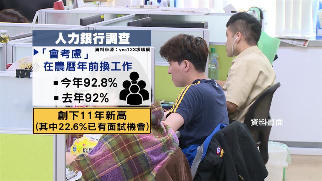 不等年終！ 人力銀行調查92.8%考慮年前轉職