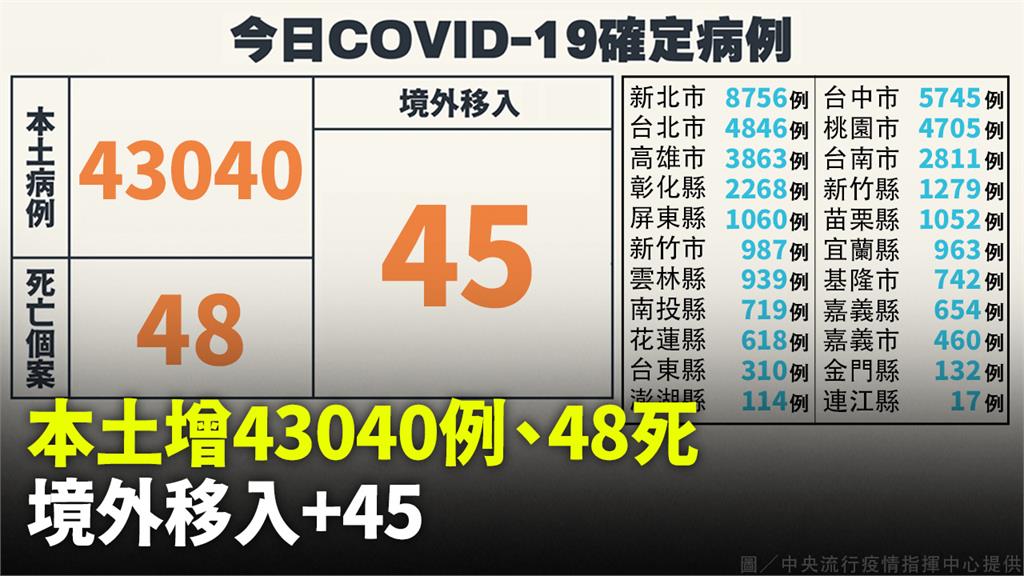 本土+43,040「比上週同期增12.8%」、死...