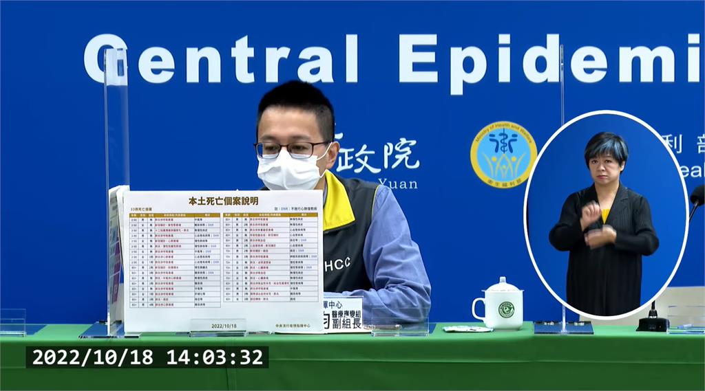 中重症+102！ 33死「皆60歲以上」