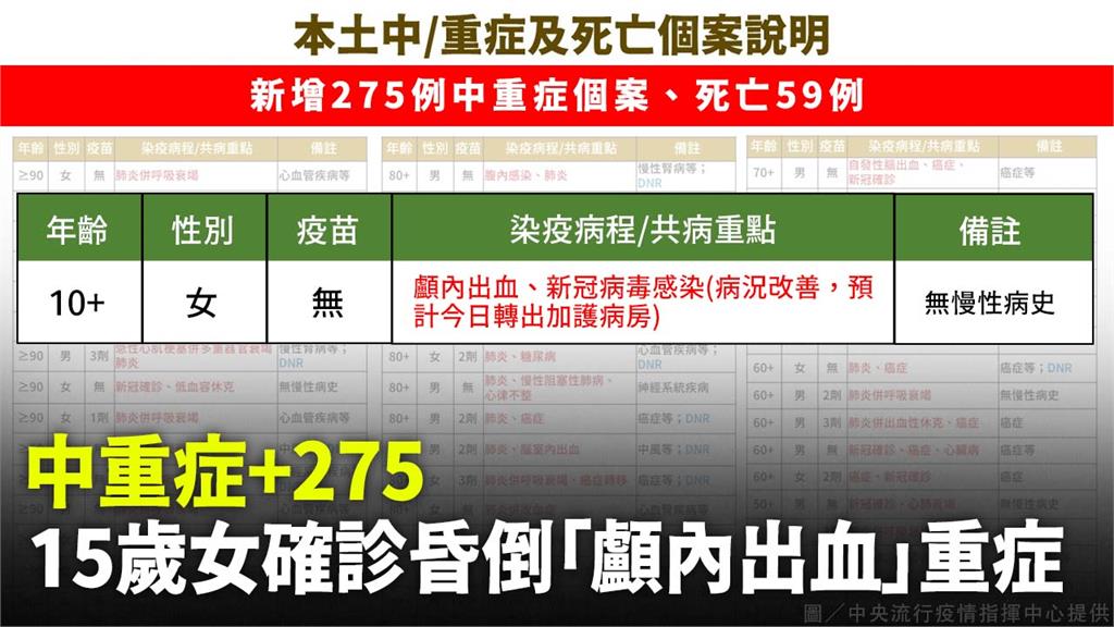 中重症+275！15歲女確診昏倒撞頭 「顱內出血...