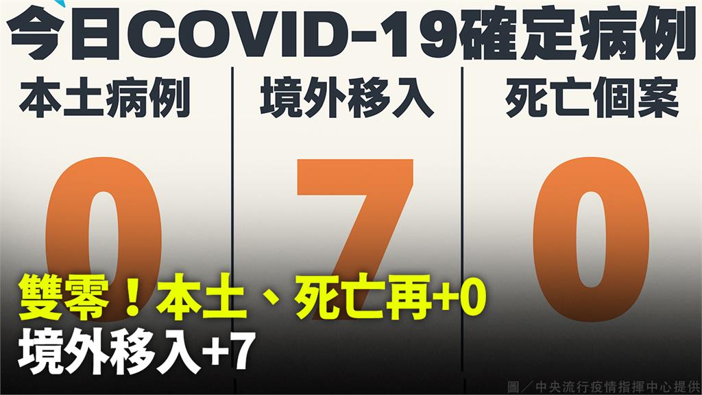 又雙零！今增7例境外 無本土、死亡個案