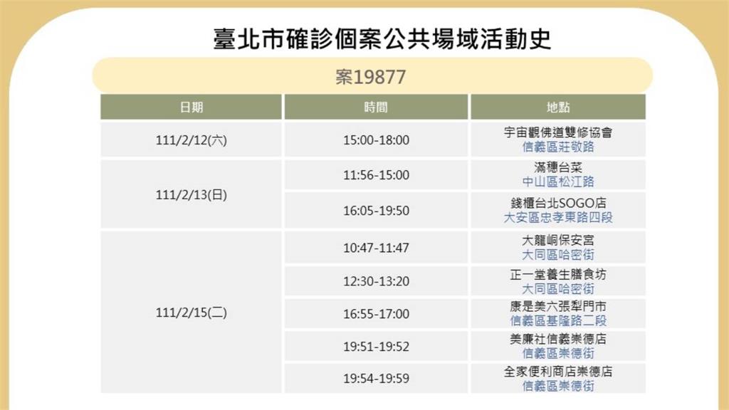 台北市政府公布確診足跡。圖／台北市政府提供