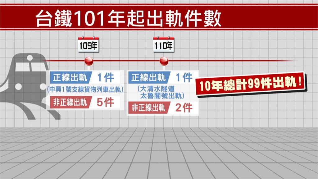 10年近百件出軌事件！台鐵行車安全受質疑