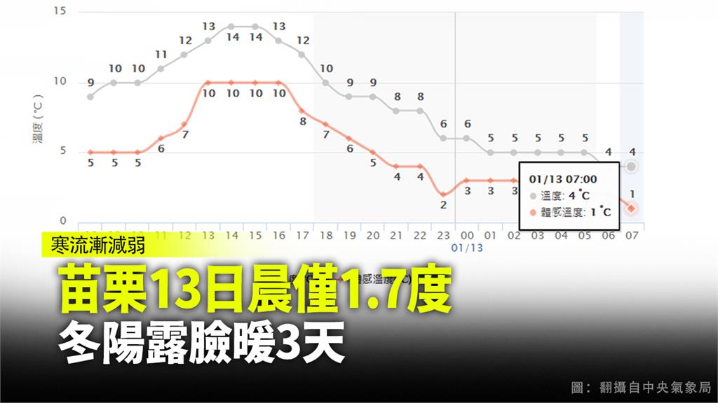 苗栗國一S123K測站今晨僅1.7度。圖：翻攝自中央氣象局