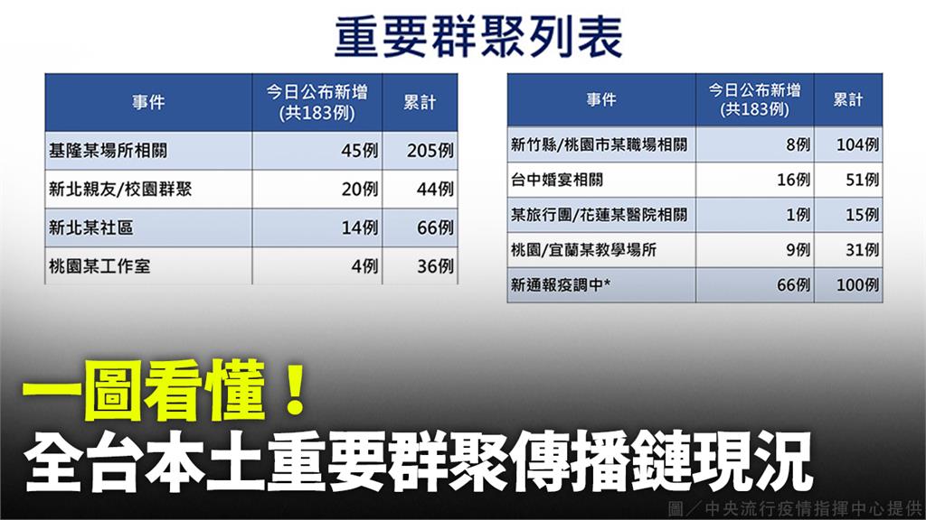 本土+183「新北71例」   一圖看懂全台重要...