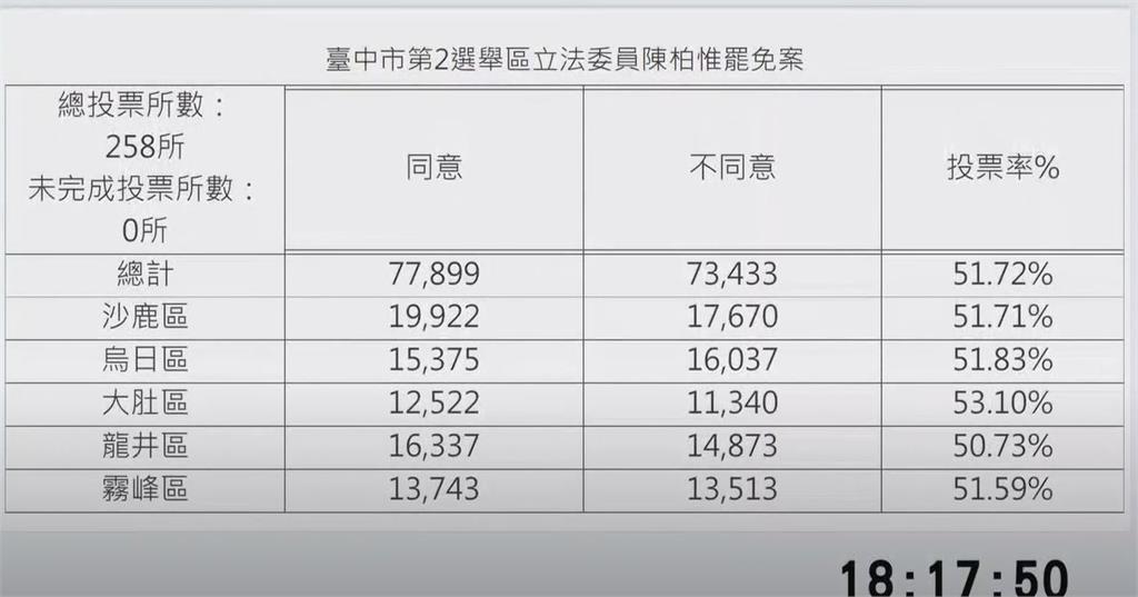 臺中市選委會數據／刪Q罷免案同意票77,899 ...