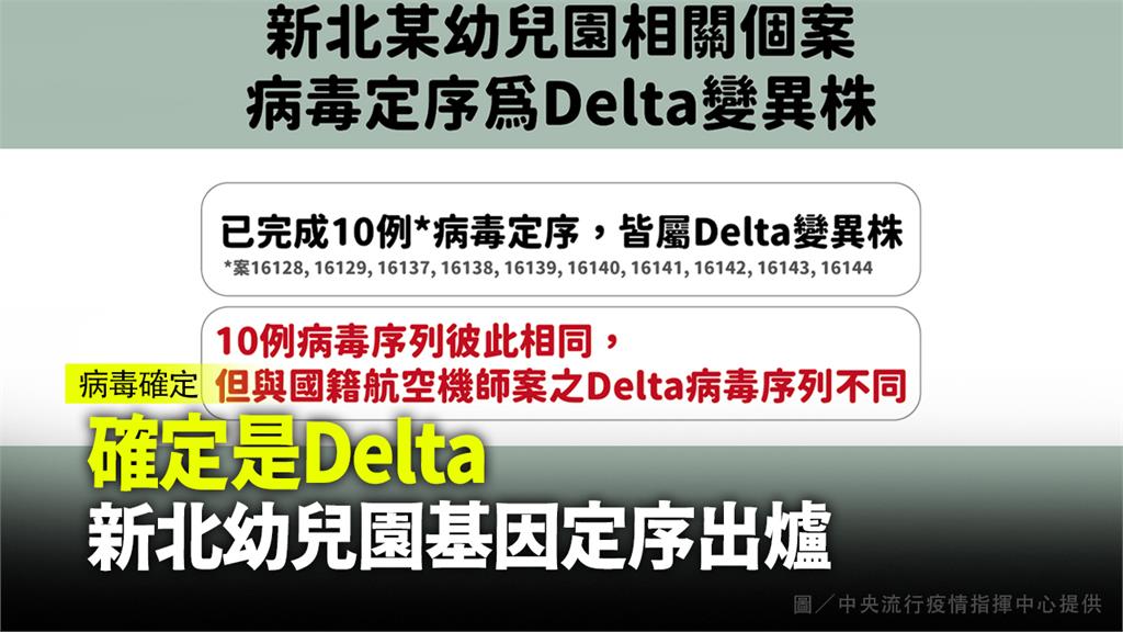 新北幼兒園基因定序出爐！確定感染「Delta」病...