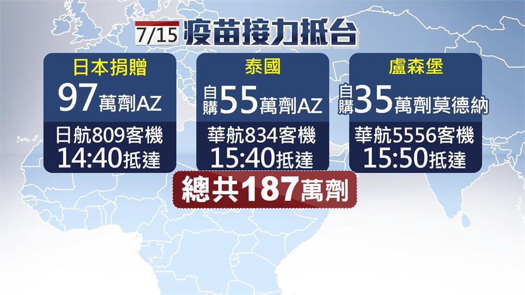 傳自購55萬劑AZ、35萬劑莫德納 7/15抵台