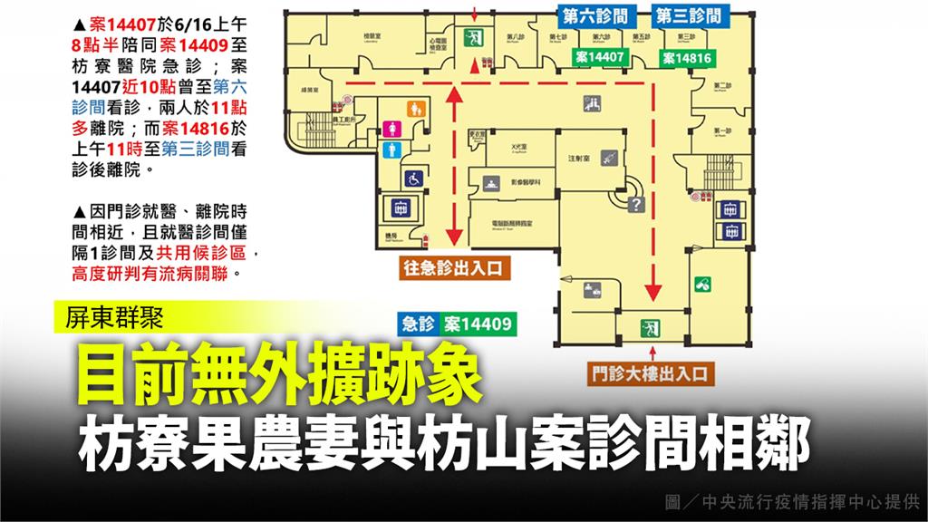 屏東Delta群聚無外擴跡象 枋寮果農妻與枋山嬤...