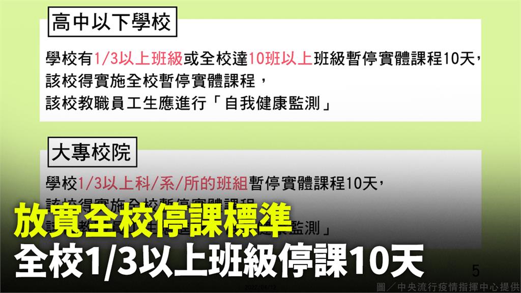 放寬停課標準！ 1/3以上班級暫停實體課程  該...