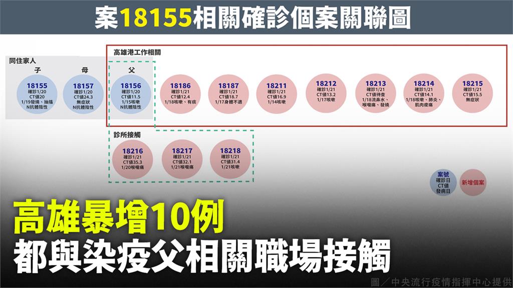 高雄暴增10例  都與染疫父相關職場接觸