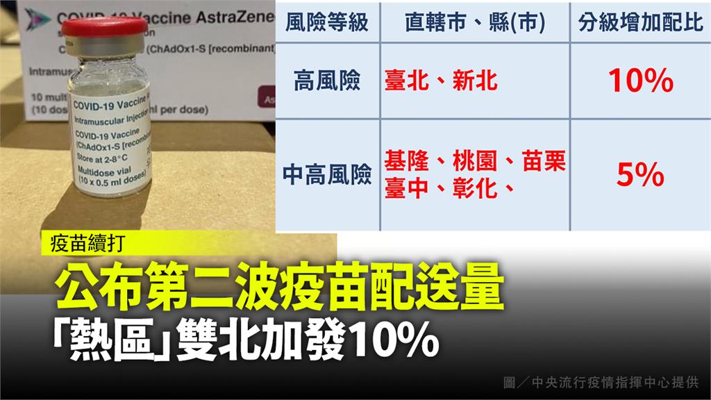 公布第二波疫苗配送量 「熱區」雙北加發10%