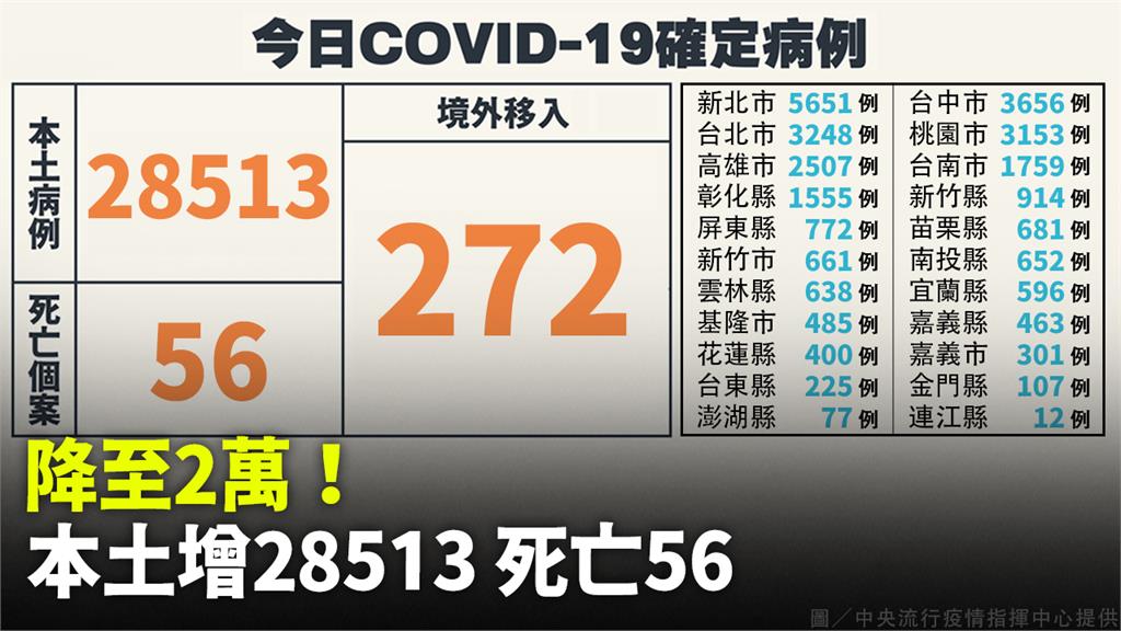 本土增28,513例、死亡56人　境外+272