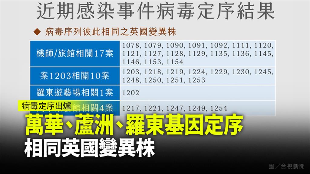 萬華、蘆洲、羅東基因定序 感染相同英國變異株