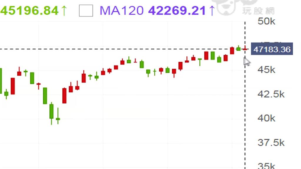 台股漲77點收47183點 盤中飆47548逼近史高