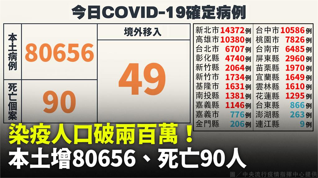 今（31）日COVID-19確定病例。圖／指揮中心提供