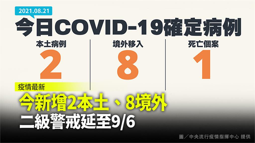 今增2例本土、8例境外移入 添1死亡病例