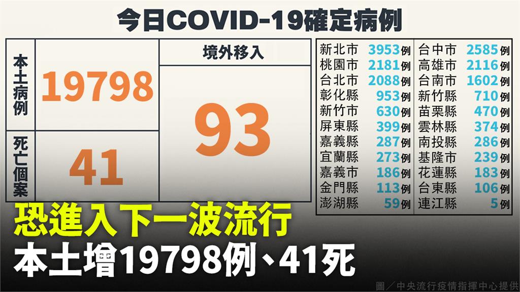 恐進入下一波流行！本土+19798「較上週同期增...