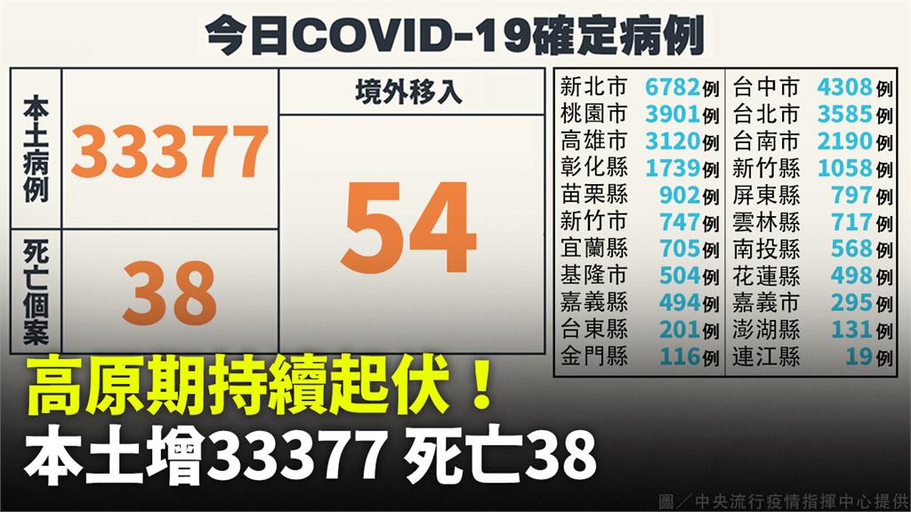 還在高原期！本土增33377例、死亡38人　境外...