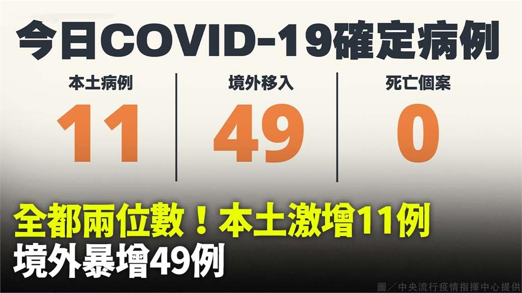 本土疫情持續延燒！今本土11例、境外49例