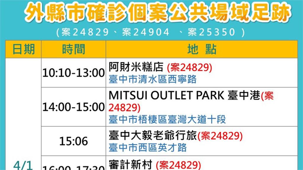 台中+2！10處足跡曝光 審計新村、Outlet...