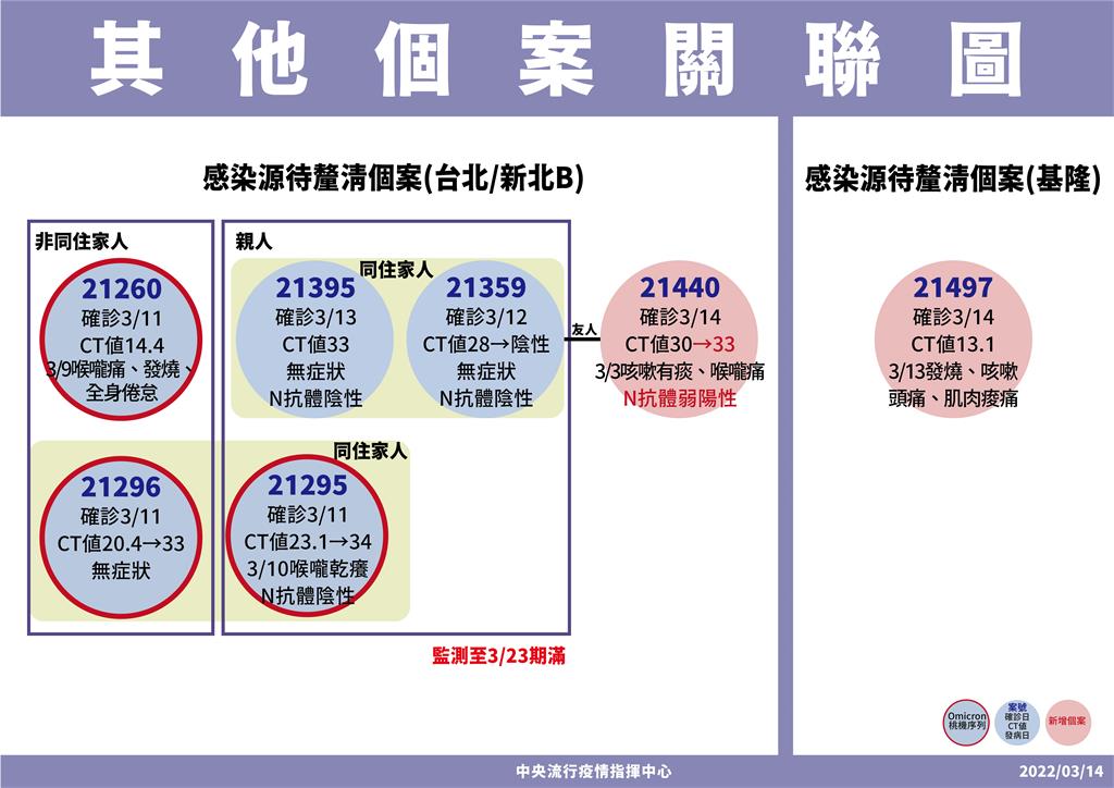 基隆今新增1例本土個案。圖／指揮中心提供