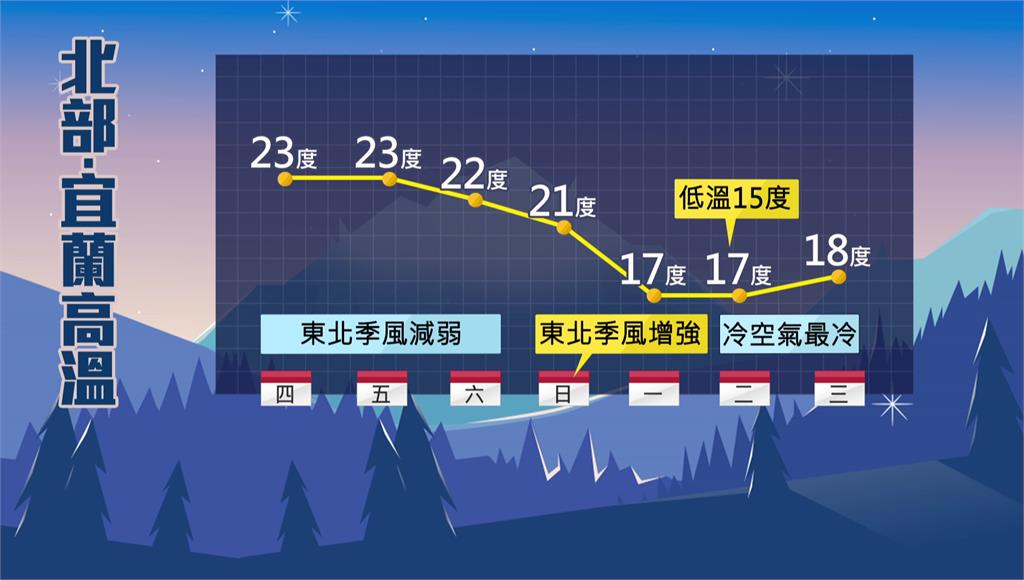 北部今陽光露臉 週日東北季風又來轉濕涼