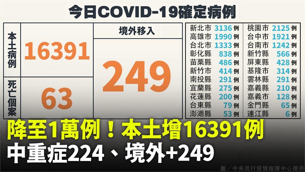 本土16391例「較上週少約26%」、死亡63例...