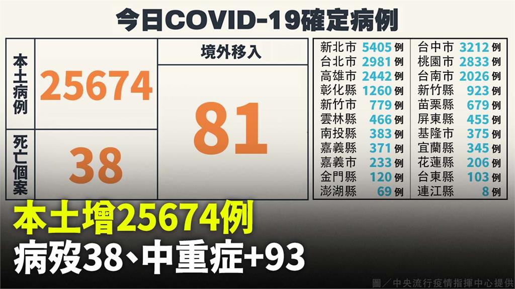 今日COVID-19確定病例。圖／CECC提供