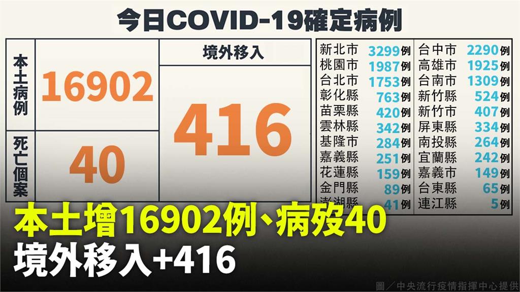 本土+16,902「較上週同期增2.3%」、死亡...