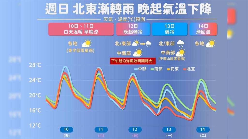 週日晚間起，隨著冷空氣南下，各地氣溫明顯下滑。圖／翻攝自Facebook@報天氣 - 中央氣象局