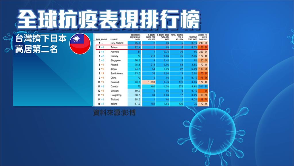 彭博「抗疫韌性排行」 台灣全球第二名