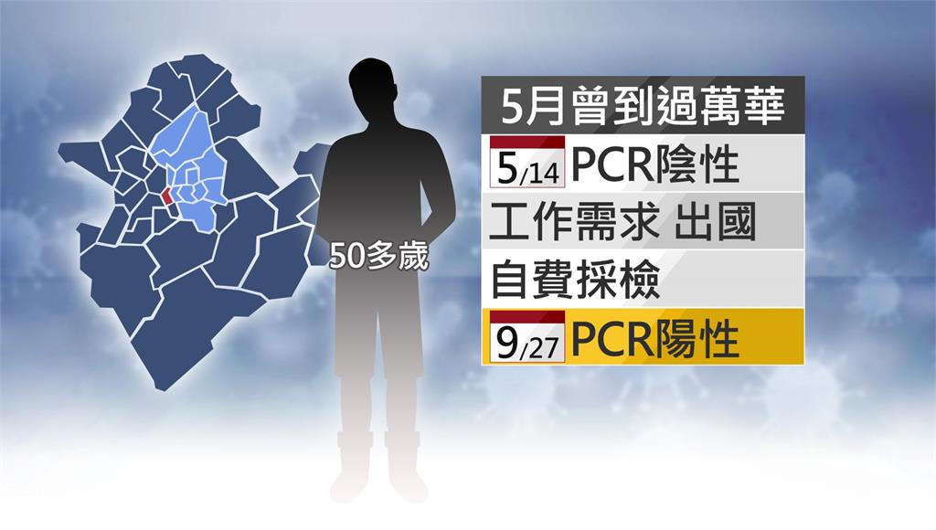 北市50多歲男確診 5月去過萬華「感染源不明」、...