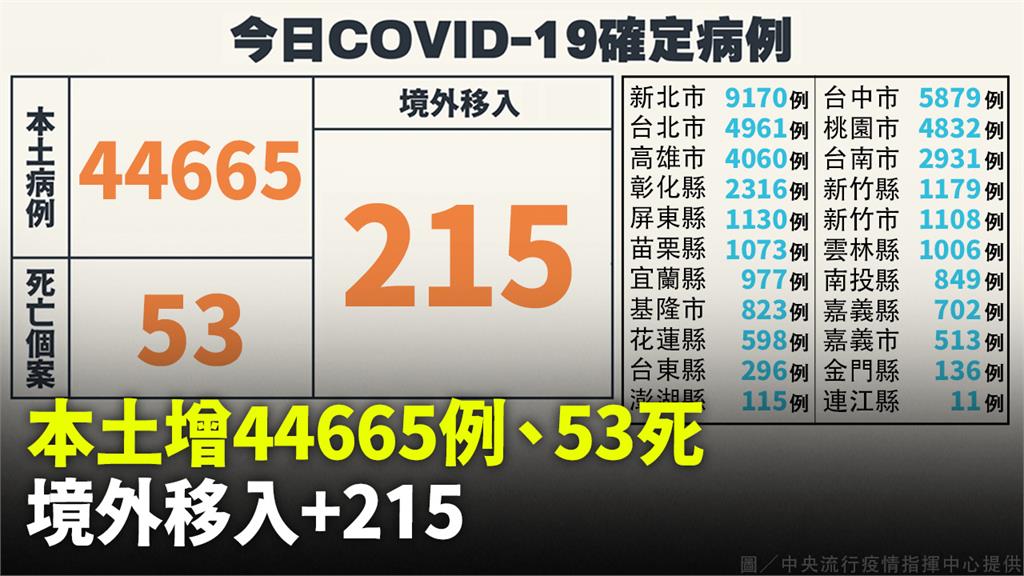 本土增44,665例、死亡53人　境外+215